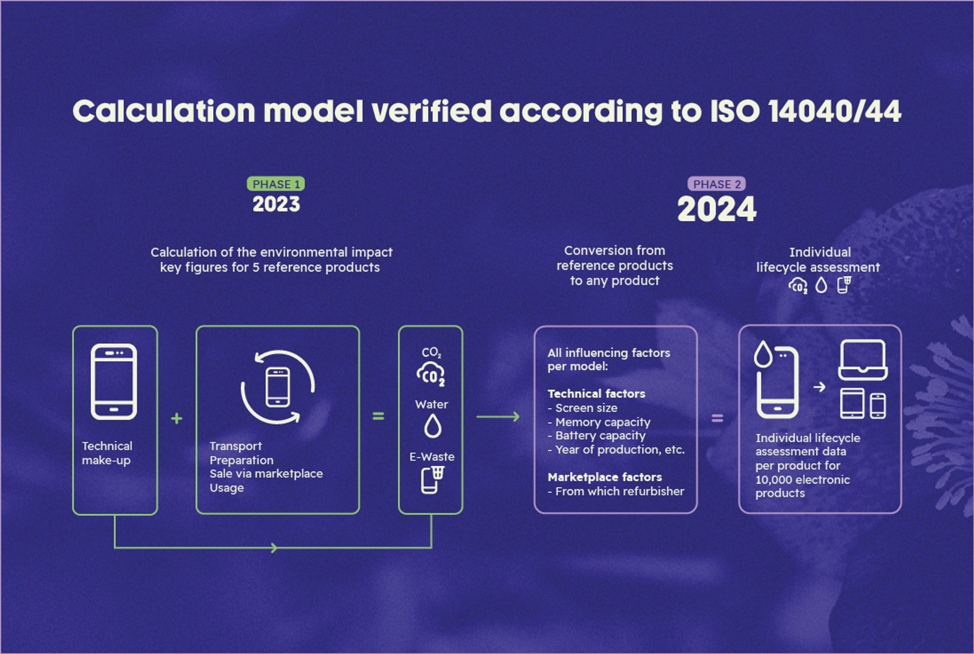 Calculation model verified according to ISO 14040/44