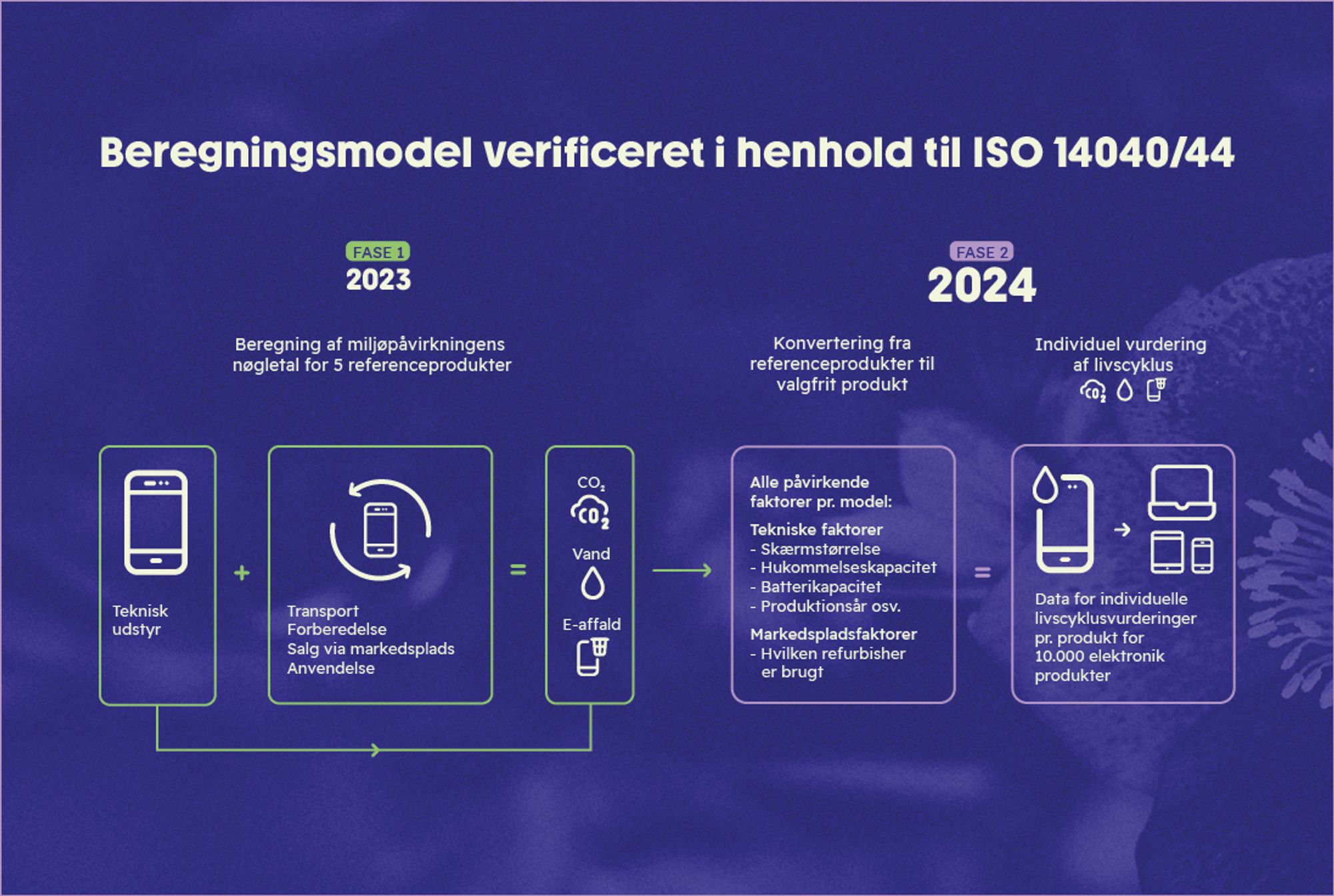 Beregningsmodel verificeret