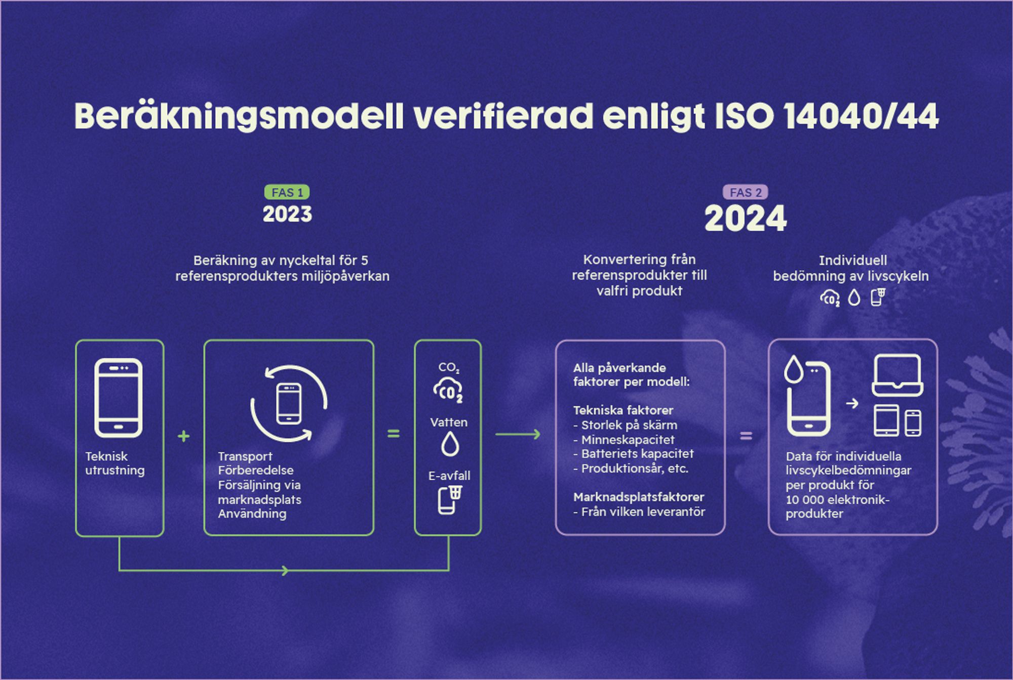 beräkningsmodell för hållbar elektronik