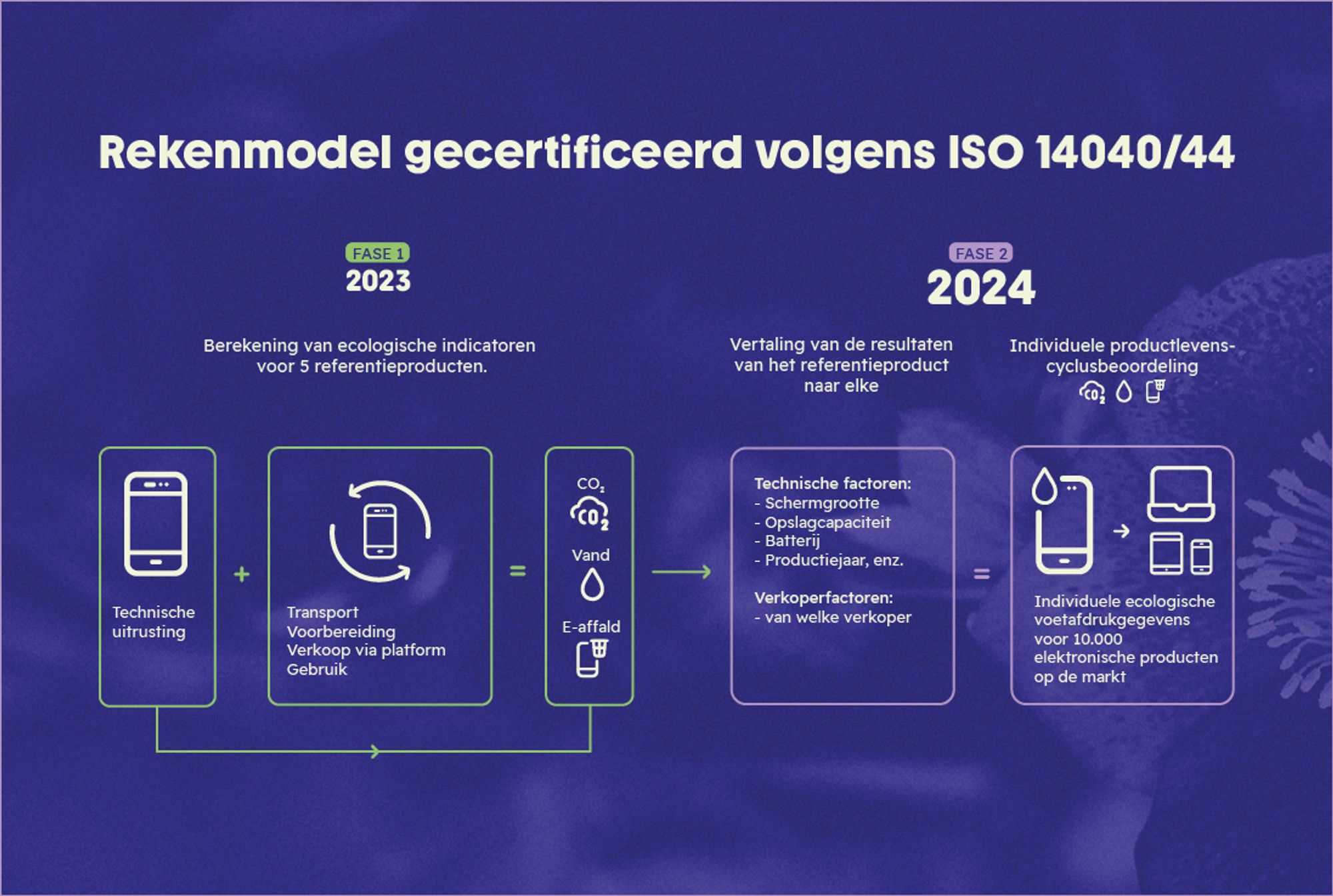 rekenmodel voor berekenen milieu-impact