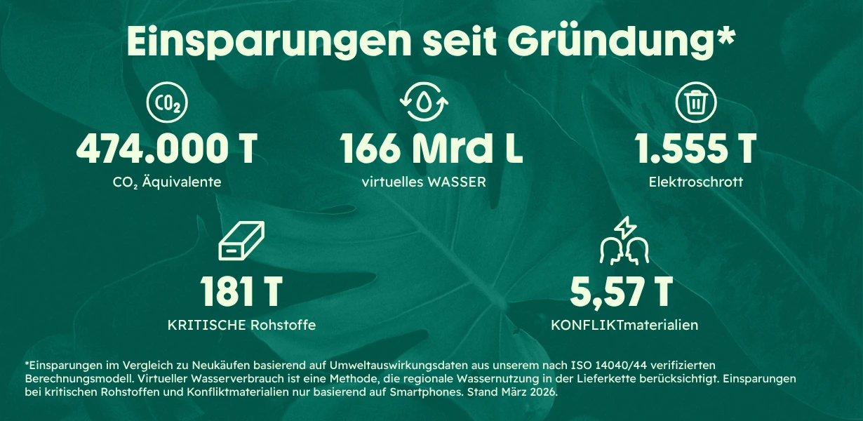 Visualisierung unseres Nachhaltigkeitsbeitrags