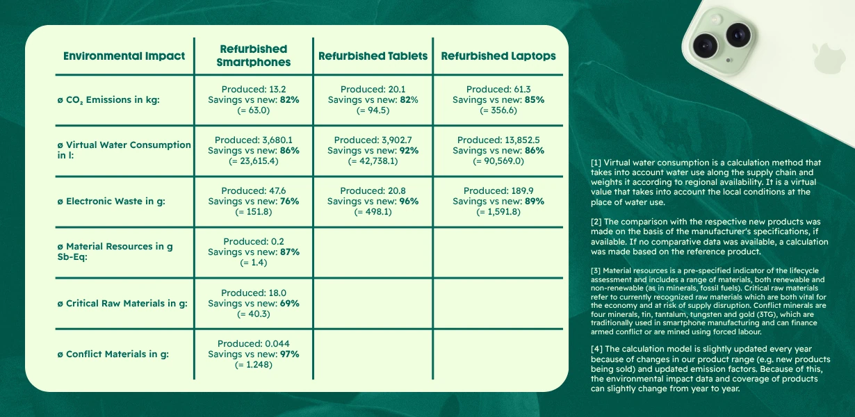 Statistiky environmentálních úspor