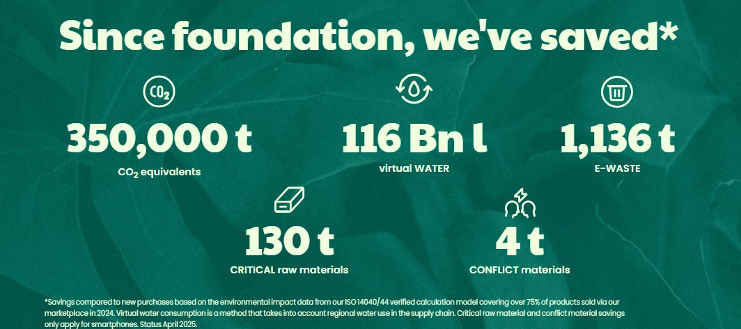 Sustainability impact visualization