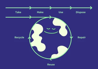 Circulaire economie model