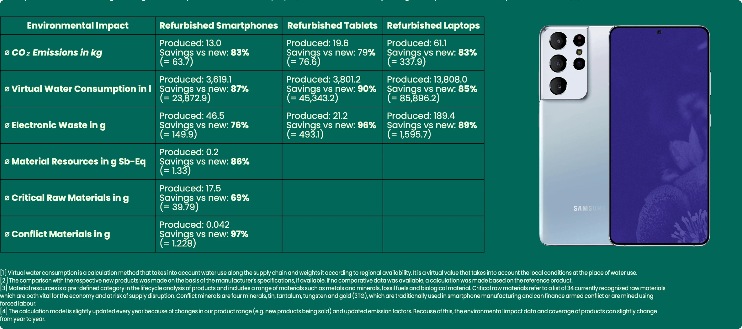 Milieubesparingen statistieken